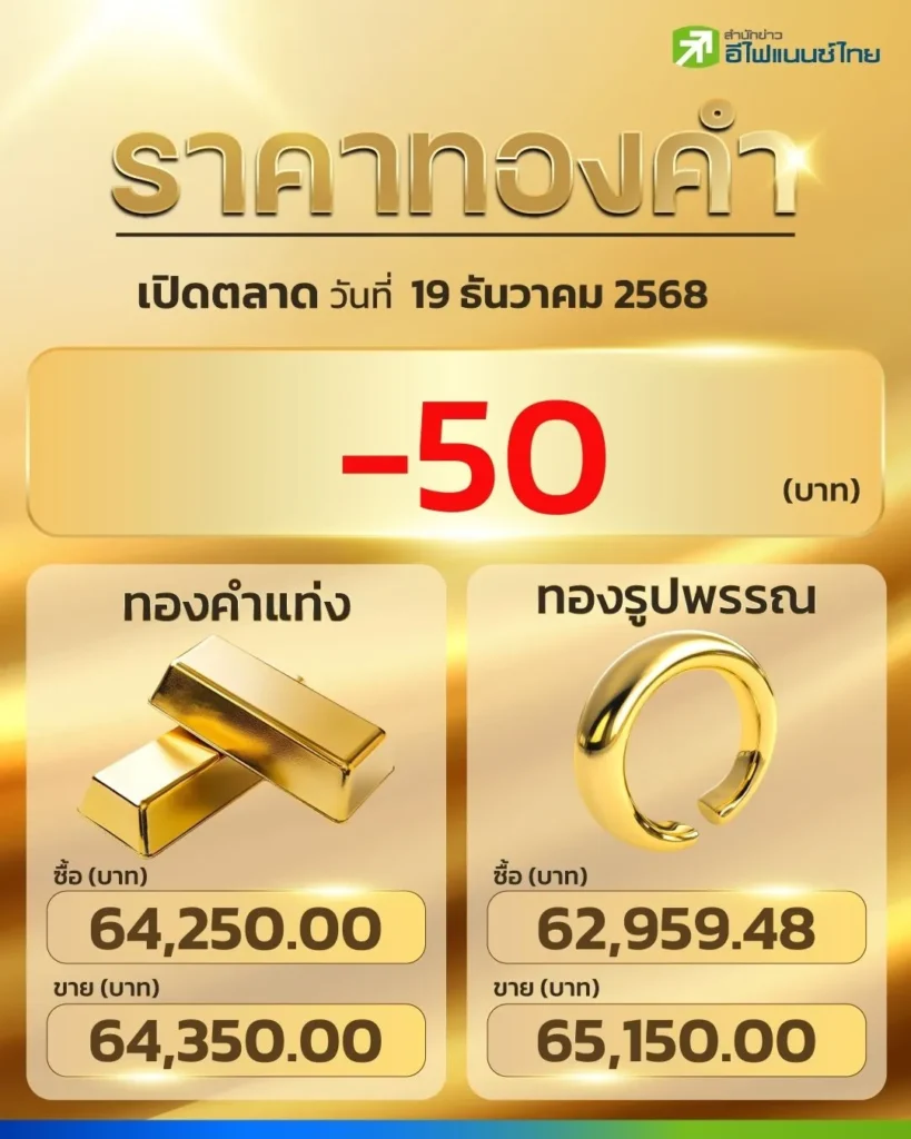 ราคาทองวันนี้ วิเคราะห์แนวโน้มตลาดทองและการลงทุนทองคำ พร้อมกลยุทธ์ทำกำไร