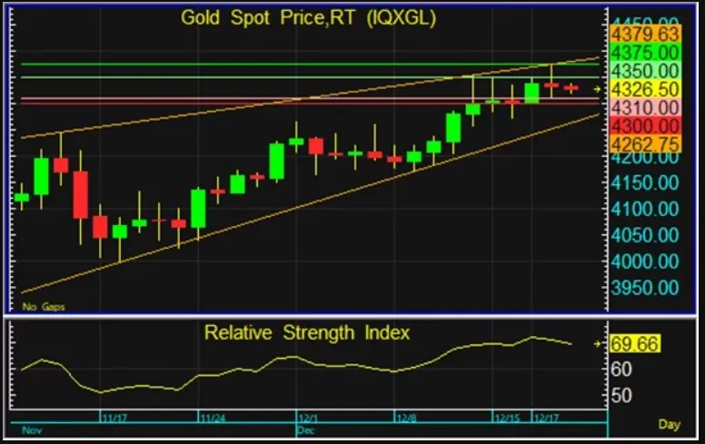 ราคาทองวันนี้ วิเคราะห์แนวโน้มตลาดทองและการลงทุนทองคำ พร้อมกลยุทธ์ทำกำไร