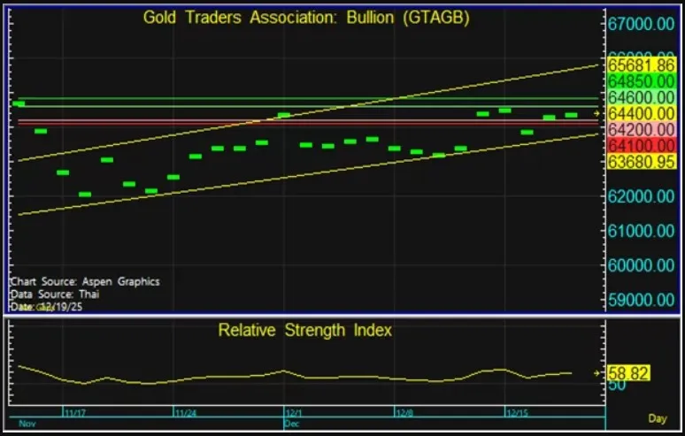 ราคาทองวันนี้ วิเคราะห์แนวโน้มตลาดทองและการลงทุนทองคำ พร้อมกลยุทธ์ทำกำไร