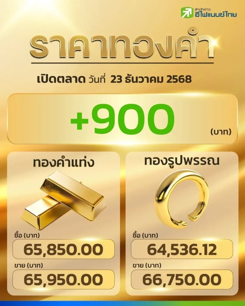 ราคาทองวันนี้ วิเคราะห์แนวโน้มตลาดทองและการลงทุนทองคำ พร้อมกลยุทธ์ทำกำไร