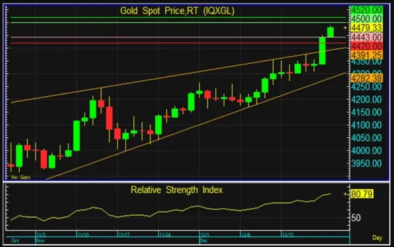 ราคาทองวันนี้ วิเคราะห์แนวโน้มตลาดทองและการลงทุนทองคำ พร้อมกลยุทธ์ทำกำไร