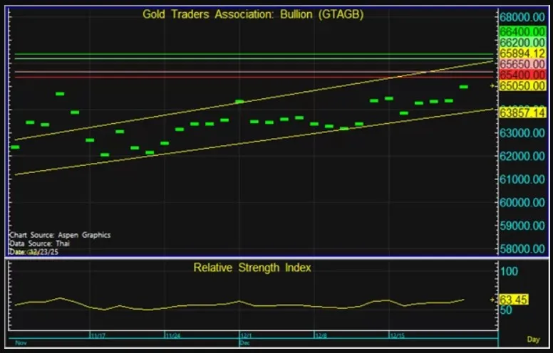 ราคาทองวันนี้ วิเคราะห์แนวโน้มตลาดทองและการลงทุนทองคำ พร้อมกลยุทธ์ทำกำไร